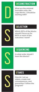 Deconstruction, Selection, Sequencing and Stakes